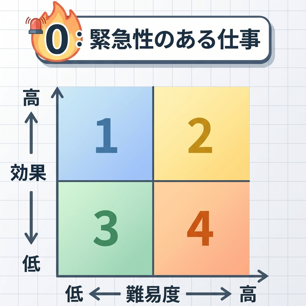 仕事の優先順位を決めるペイオフマトリックス