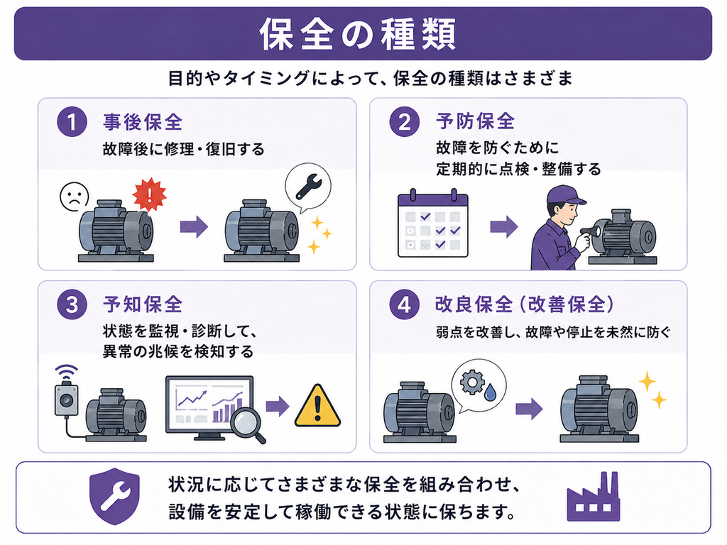 保線の種類