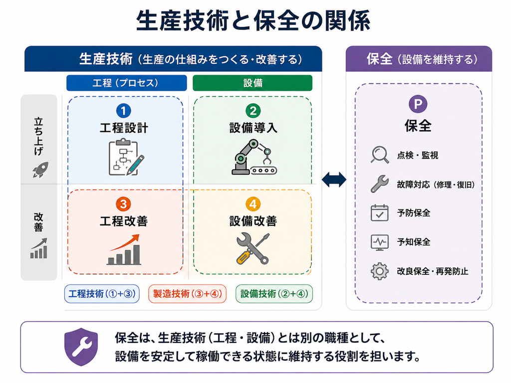 生産技術と保全の関係