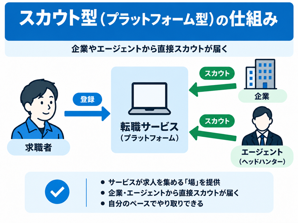 スカウト型転職サービスの仕組み