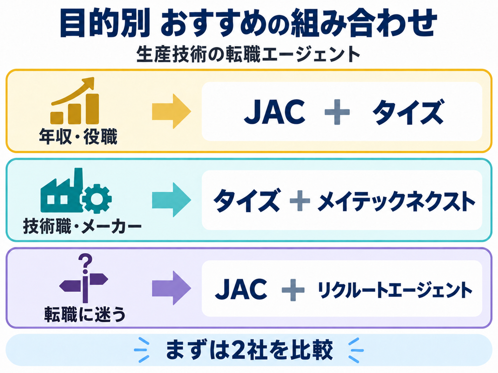 転職エージェントを2社併用する例
