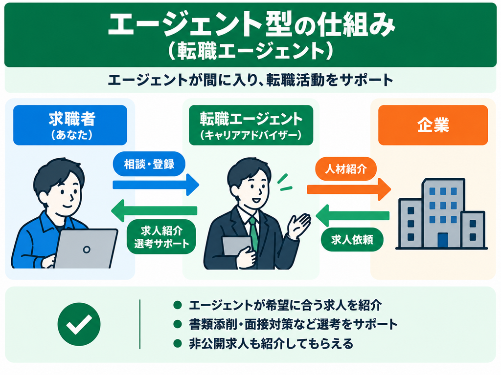エージェント型転職サービス(転職エージェント)の仕組み