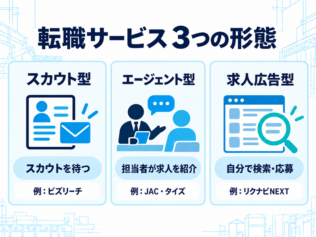 転職サービスの3つの形態。スカウト型、エージェント型、求人広告型