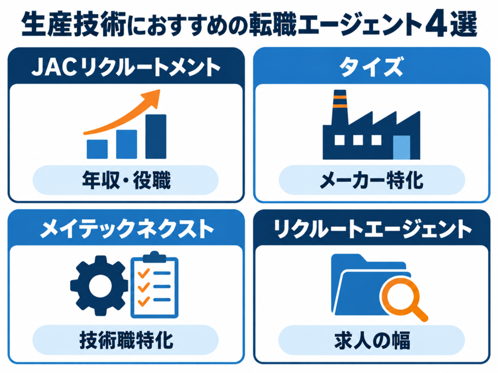 30代生産技術におすすめの転職エージェント4選