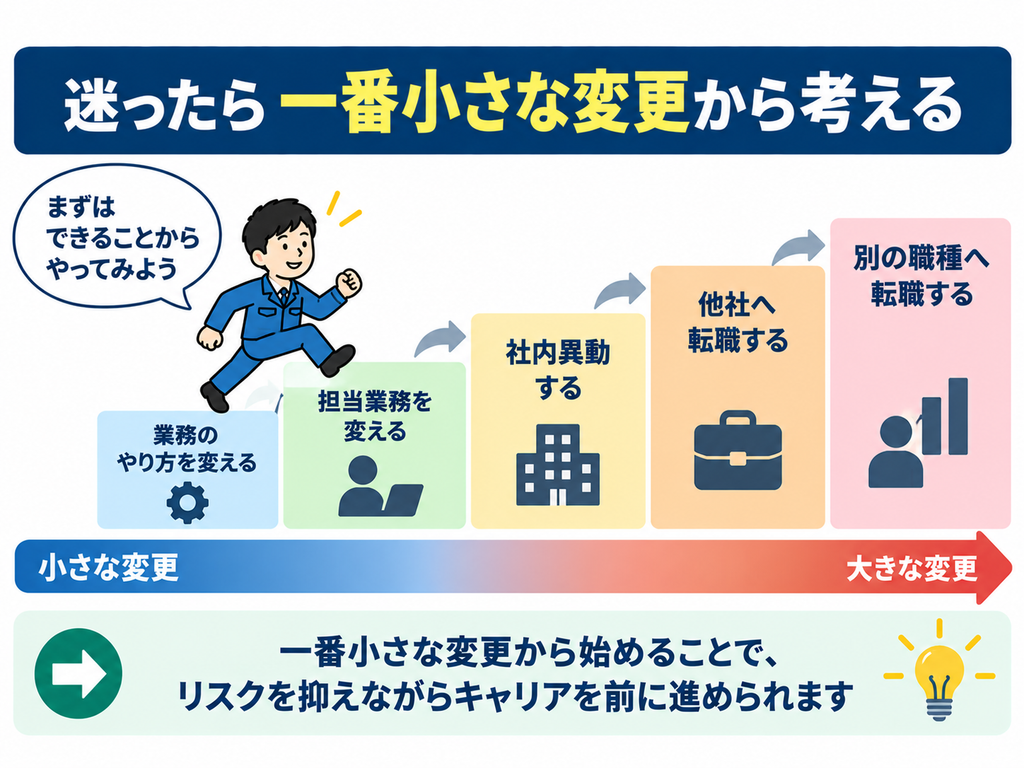 生産技術を辞めるか迷ったら一番小さな変更から考える