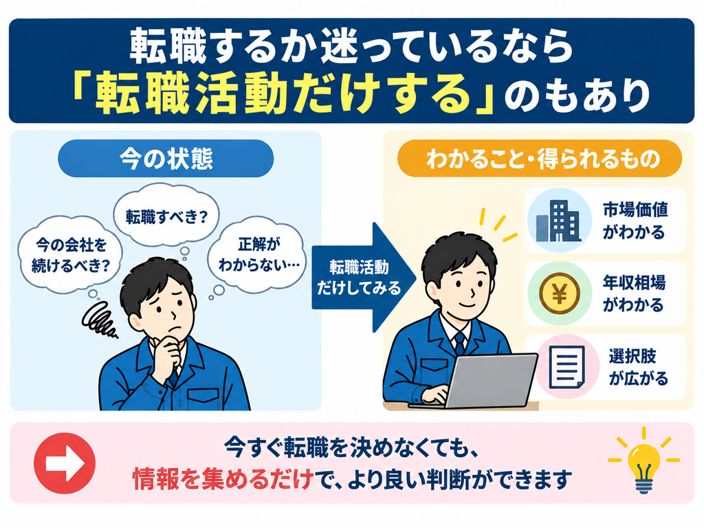 転職するか迷っているなら「転職活動だけする」のもあり