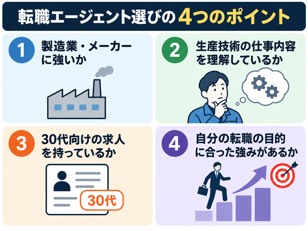 転職エージェント選びの4つのポイント