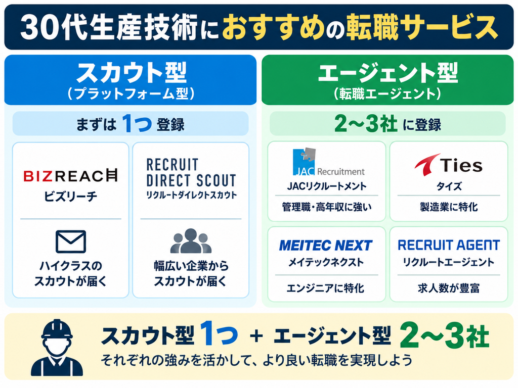 30代生産技術におすすめの転職サービス